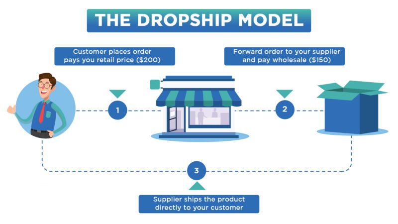 6 Steps to Build a Successful Dropshipping Business in 2021