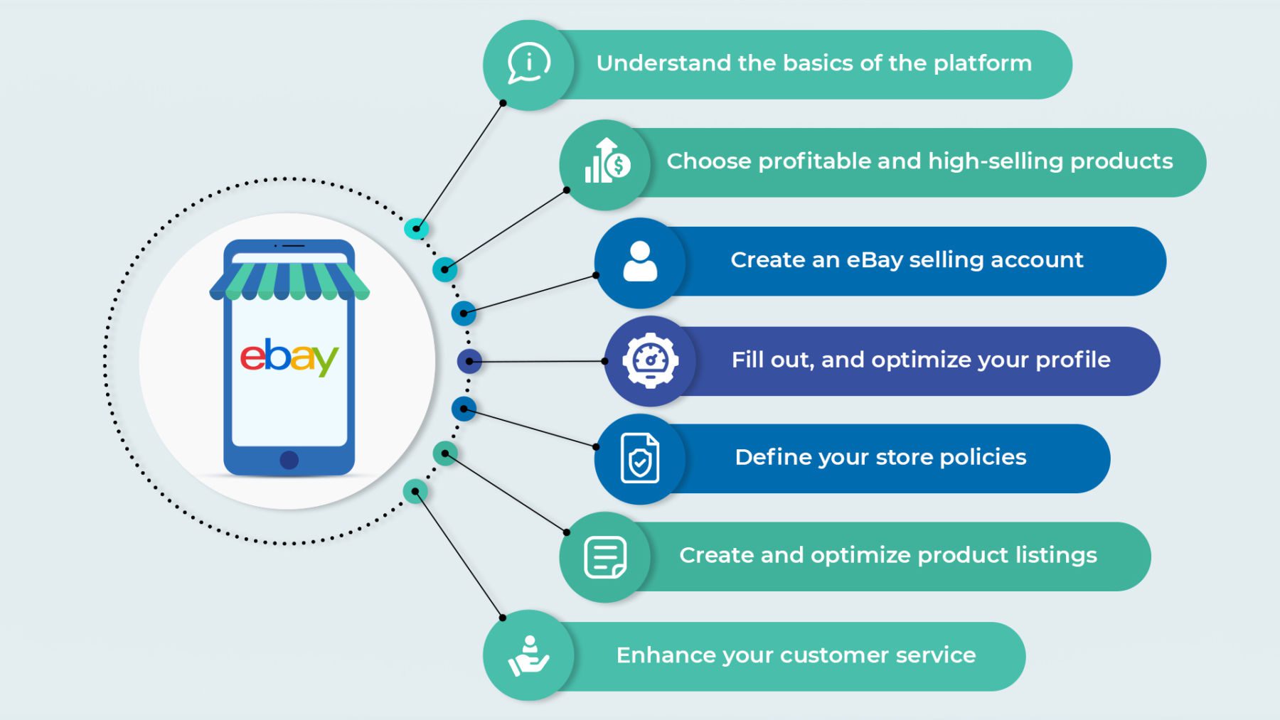 How To Sell On Ebay Steps To Follow For Beginners To Start Selling On Ebay