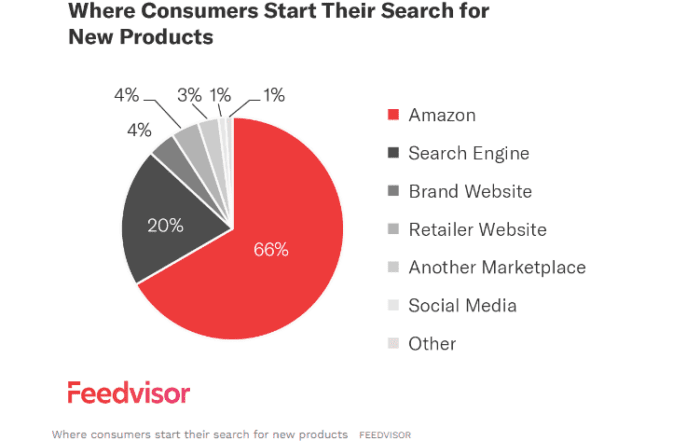 13 Practical Strategies to Sell on Multiple Marketplaces