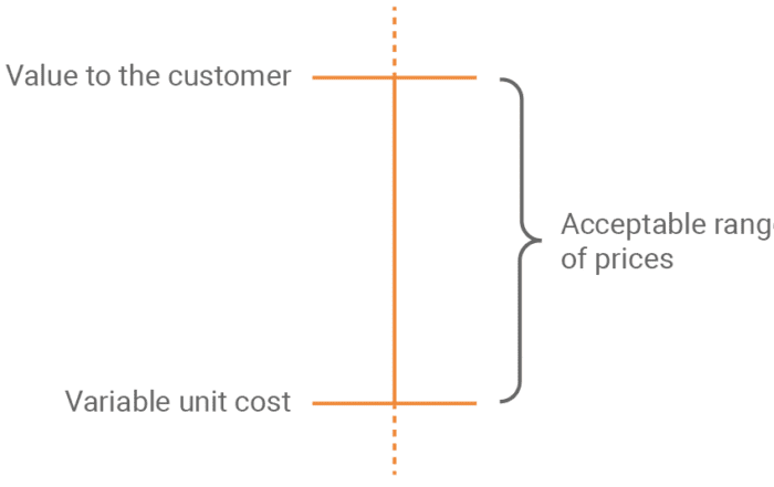 Implement The Right Marketplace Pricing Strategy